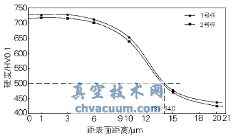 鎳基合金的離子滲氮及其在閥桿上的應用