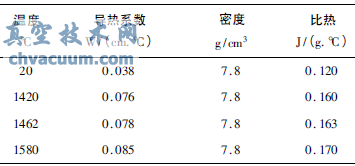 00Cr25Ni7Mo4N的物理性能參數
