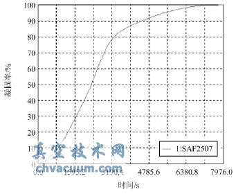 固相率隨時間變化圖
