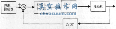 DDV閥液壓放大執(zhí)行機構(gòu)方框圖