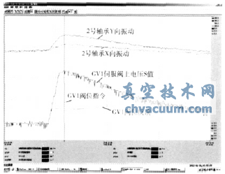 GV1伺服控制參數趨勢圖
