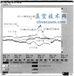 閥門調整試驗過程趨勢圖