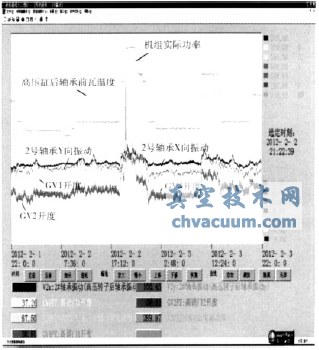GV1控制方式調整后的振動趨勢圖