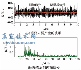 閥門內(nèi)漏聲發(fā)射信號