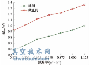 聲發(fā)射信號AERMS與泄漏率對應(yīng)關(guān)系