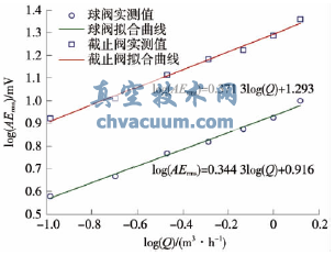 聲發(fā)射信號AERMS與泄漏率的雙對數(shù)對應(yīng)關(guān)系