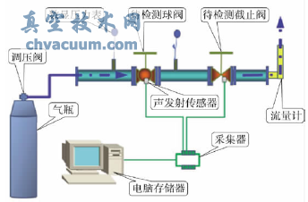 閥門內(nèi)漏檢測實驗示意圖