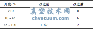 半球閥改進(jìn)前后出口平均流速對(duì)比