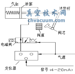 改進前調節閥氣源通路圖