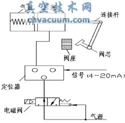 改進后調節閥氣源通路圖