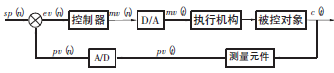 PLC模擬量閉環控制系統原理