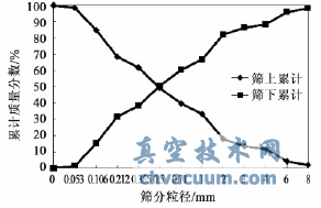 試驗物料篩分特性曲線