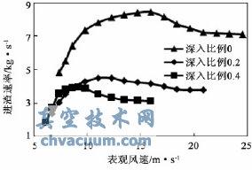 進渣速率與觀引渣風風速的關系曲線