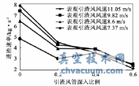 進渣速率與引渣風管深入比例的關系曲線