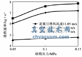 進渣速率與聯箱壓力的關系曲線