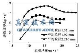 不同顆粒平均粒徑下的進渣特性曲線