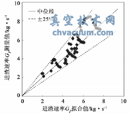 Gp擬合值與測量值的比較