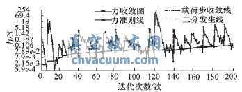 FEA計算結果收斂歷程圖