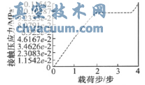 球閥密封座接觸壓應力相對于載荷步的曲線圖