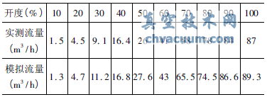 調節閥不同開度下流量模擬值與實測值數據表