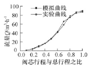 調節閥流量特性模擬值與實測值對比曲線