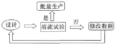 調節閥傳統設計過程流程圖