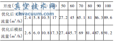 調節閥優化后不同開度下流量模擬值與實測值數據表