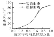 優化后調節閥流量特性模擬值與實測值對比曲線