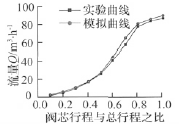 流道優化前后實測值對比
