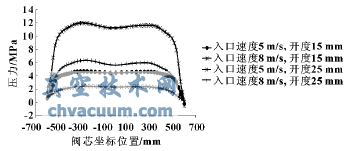 閥芯底部的壓力分布