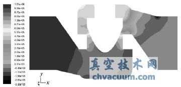 閥軸對稱面的壓力分布圖