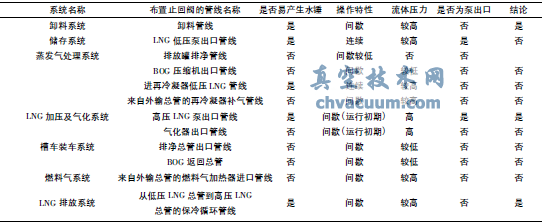 LNG接收站應用軸流式止回閥的主要位置組合