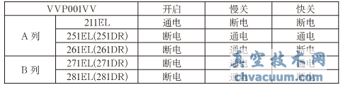 主蒸汽隔離閥各種工作狀態下電磁閥工作情況