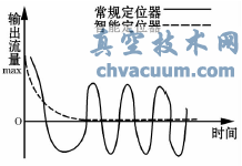 定位器輸出曲線圖
