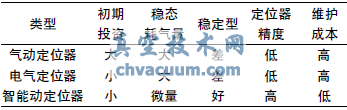智能定位器和常規定位器對比分析表