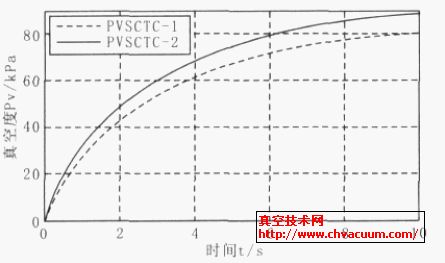 系統(tǒng)改進前后真空響應(yīng)過程仿真結(jié)果對比