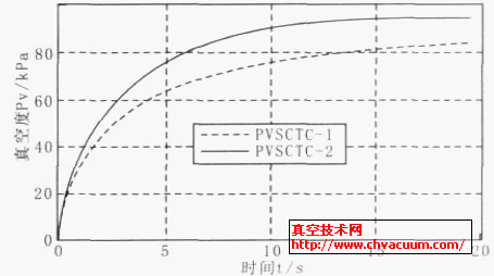 在相同結(jié)構(gòu)參數(shù)下真空響應(yīng)過程實驗對比