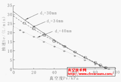 不同驅(qū)動腔直徑下的流量特性