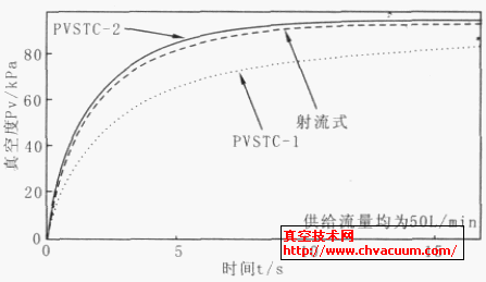 在相同供給流量下( 50L/min) , 各真空發(fā)生真空響應(yīng)過程對比
