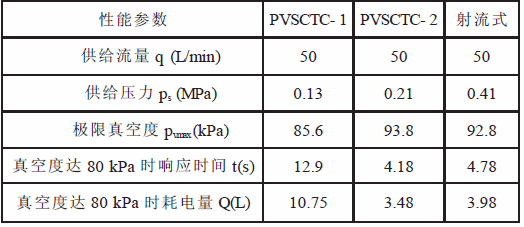 各真空發(fā)生器的主要性對比
