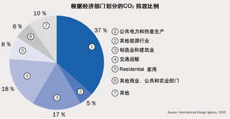 ׺60%CO2ȼʯȼϵĹ̶ŷԴAӋٵo~ʯȼȻҪԴ