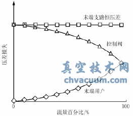 電動可調式動態流量平衡閥控制系統末端支路壓差