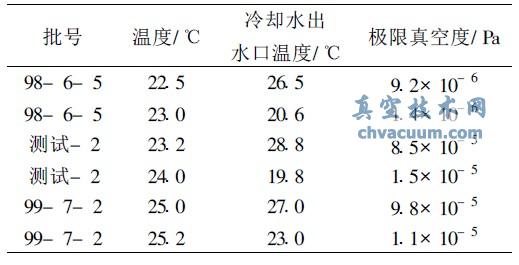 冷卻循環水水溫對274擴散泵油極限真空測試結果的影響