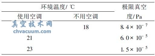 環境溫度對極限真空度測試結果的影響