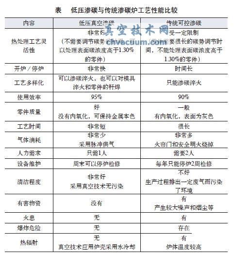 真空滲碳與傳統滲碳比較