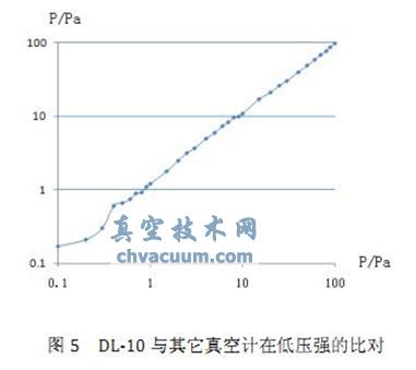 DL-10型真空計的研制