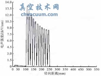 環氧樹脂和油的電阻率比為100的時候的電場分布圖