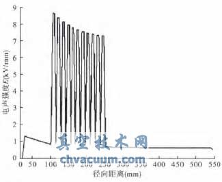 環氧樹脂和油的電阻率比為10的時候的電場分布圖