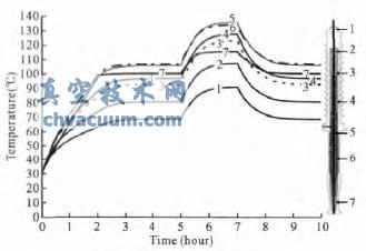 套管暫態的熱分布
