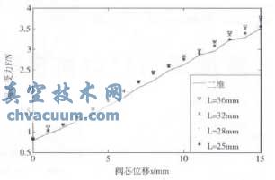 恒流量控制閥三維與二維模擬結果對比